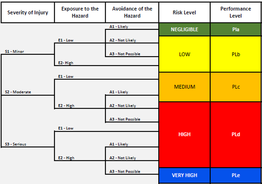 Example of a MPSA Machine Safety Risk Assessment