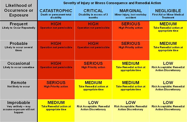 Ansi Risk Assessment